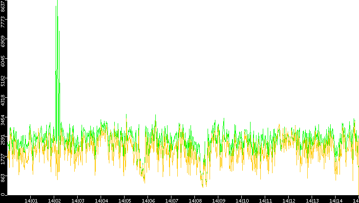 Entropy of Port vs. Time
