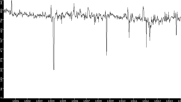 Average Packet Size vs. Time
