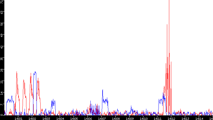 Nb. of Packets vs. Time