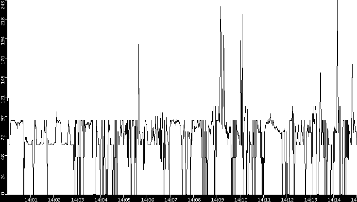 Average Packet Size vs. Time