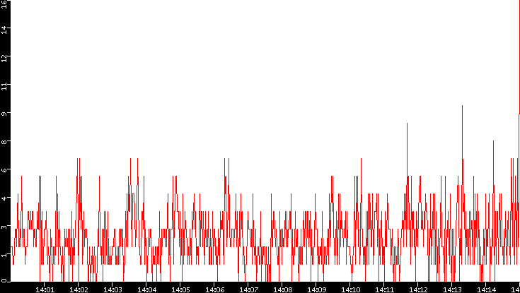 Nb. of Packets vs. Time