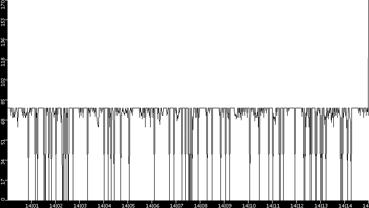 Average Packet Size vs. Time