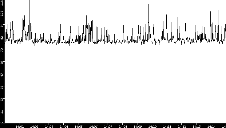Average Packet Size vs. Time