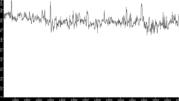 Average Packet Size vs. Time