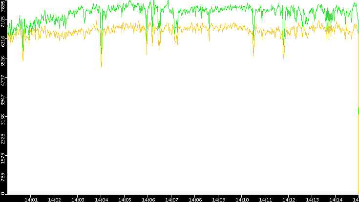 Entropy of Port vs. Time
