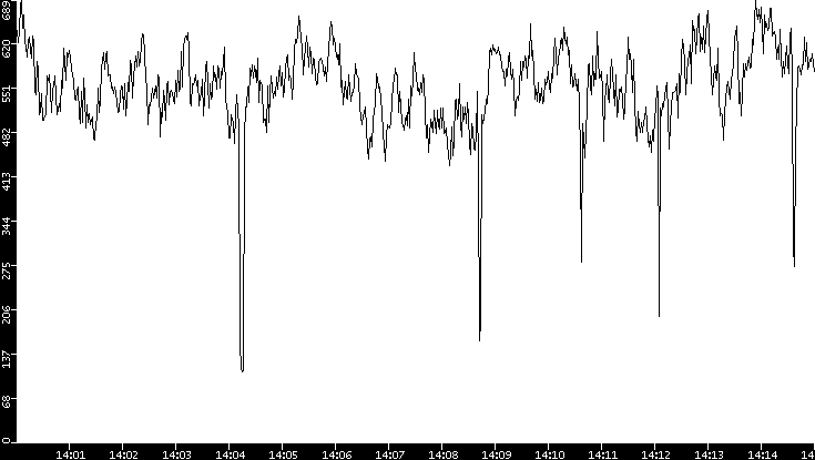 Average Packet Size vs. Time