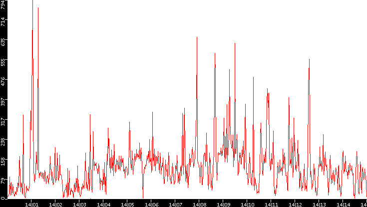Nb. of Packets vs. Time
