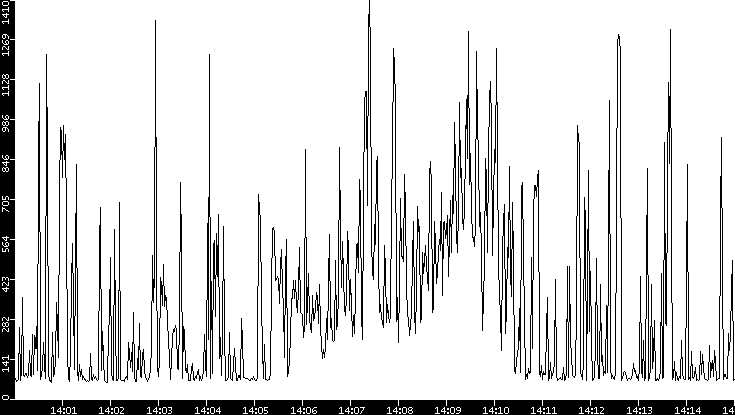 Average Packet Size vs. Time