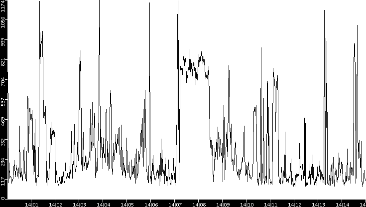 Average Packet Size vs. Time