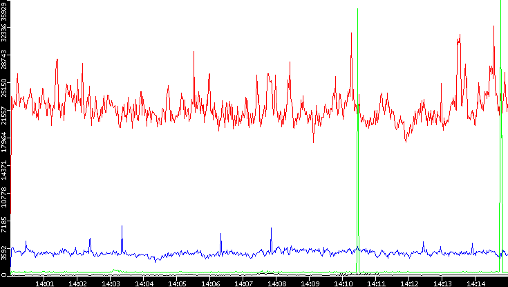 Nb. of Packets vs. Time