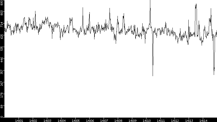 Average Packet Size vs. Time
