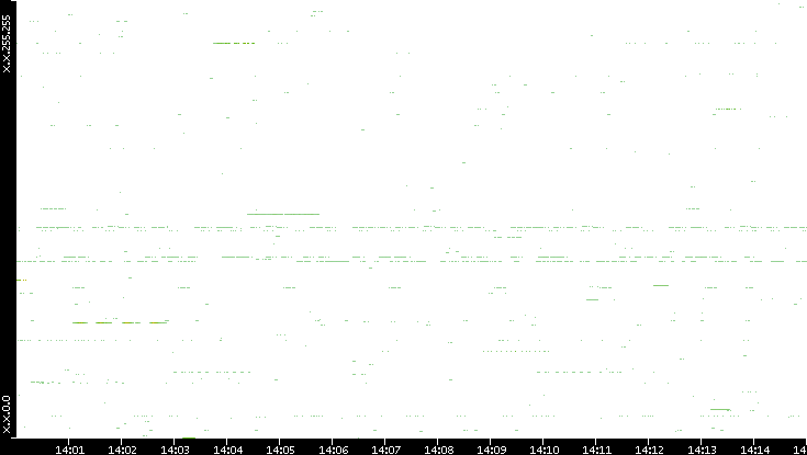 Src. IP vs. Time