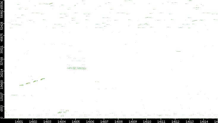 Src. Port vs. Time