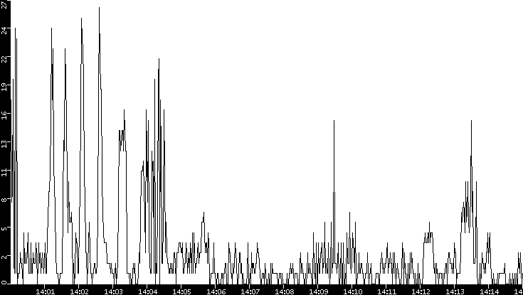 Throughput vs. Time