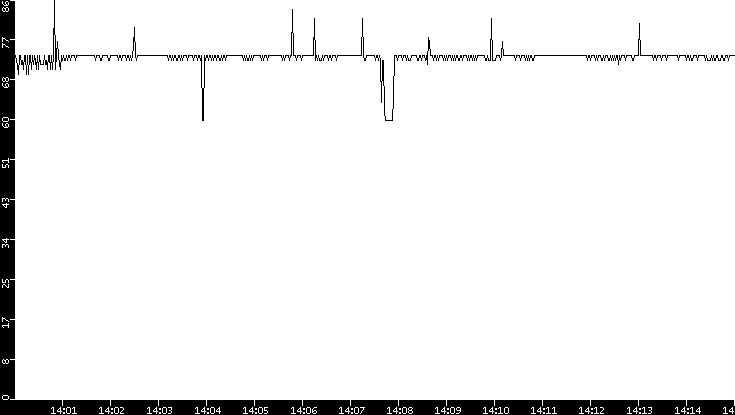 Average Packet Size vs. Time