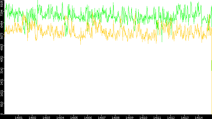 Entropy of Port vs. Time