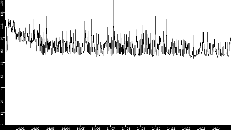Average Packet Size vs. Time