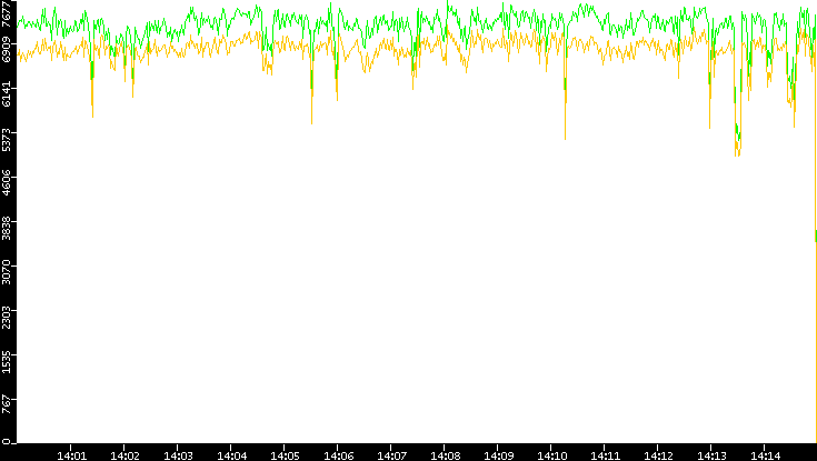 Entropy of Port vs. Time