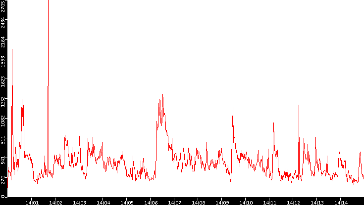 Nb. of Packets vs. Time