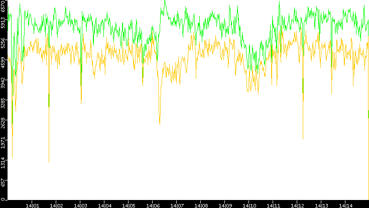 Entropy of Port vs. Time