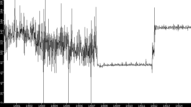 Average Packet Size vs. Time