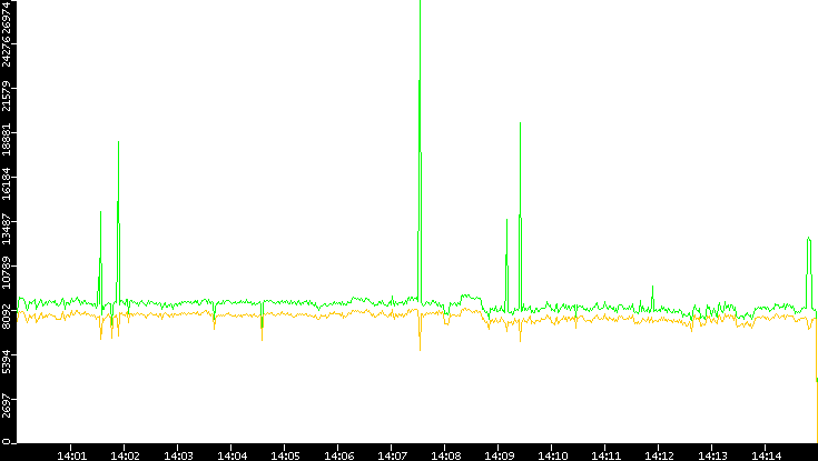 Entropy of Port vs. Time