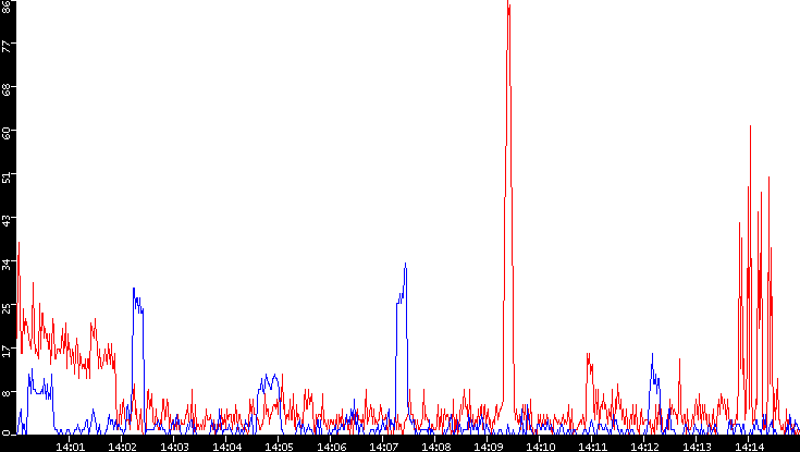 Nb. of Packets vs. Time