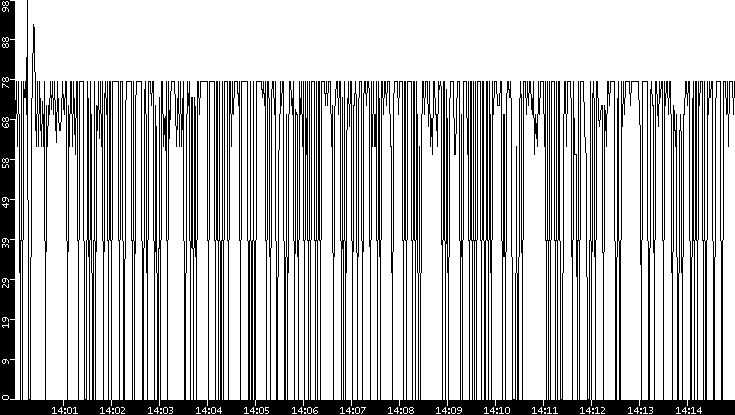 Average Packet Size vs. Time