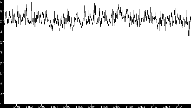 Average Packet Size vs. Time