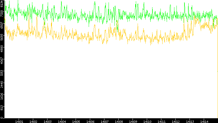Entropy of Port vs. Time