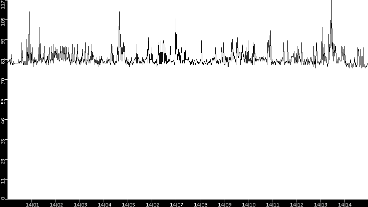 Average Packet Size vs. Time