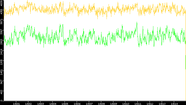 Entropy of Port vs. Time