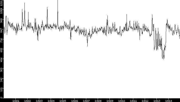 Average Packet Size vs. Time