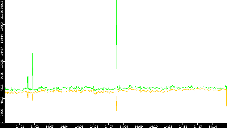Entropy of Port vs. Time