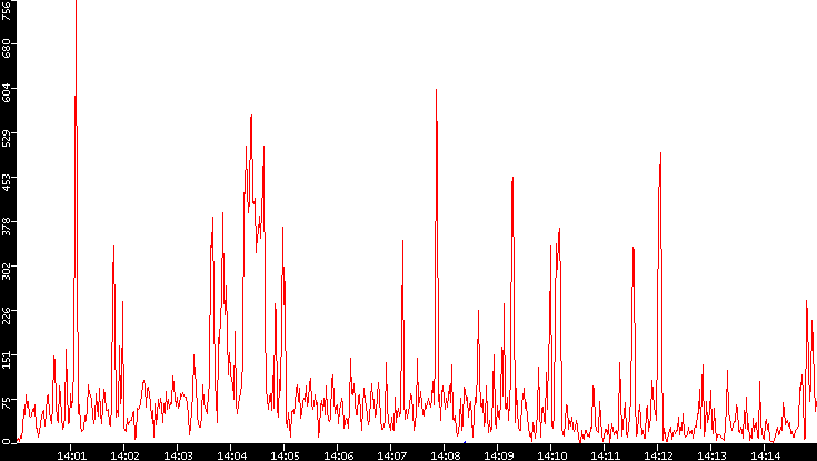 Nb. of Packets vs. Time