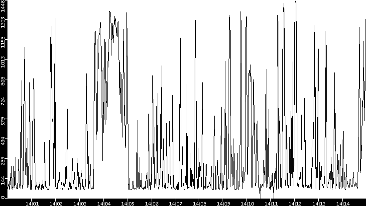 Average Packet Size vs. Time