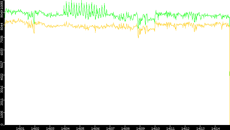 Entropy of Port vs. Time
