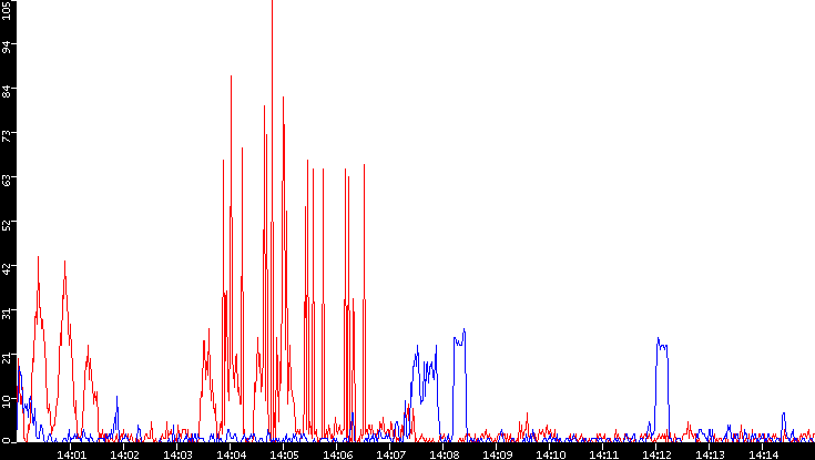 Nb. of Packets vs. Time