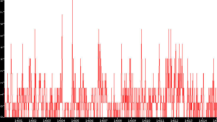Nb. of Packets vs. Time