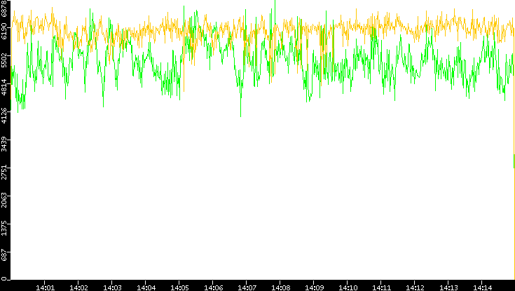 Entropy of Port vs. Time