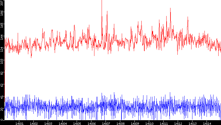 Nb. of Packets vs. Time