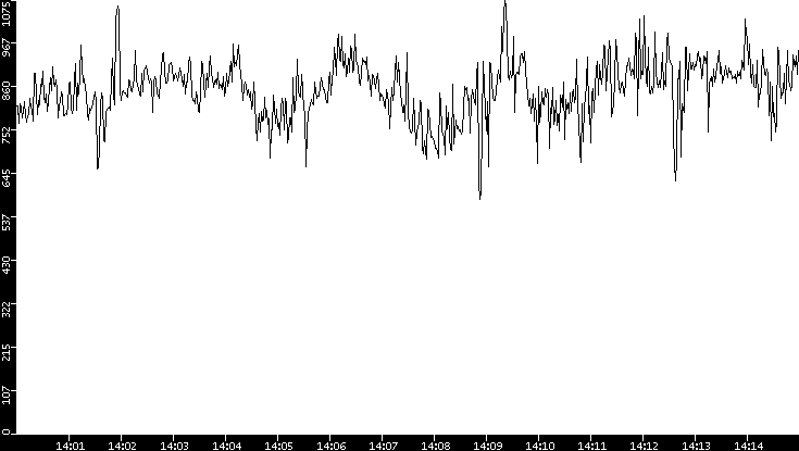Average Packet Size vs. Time