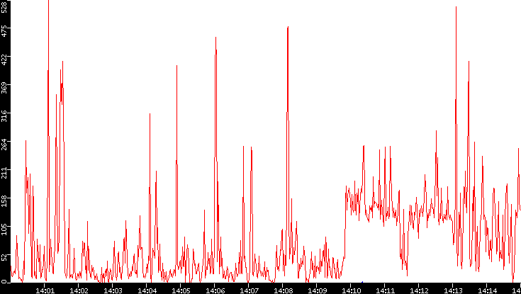 Nb. of Packets vs. Time