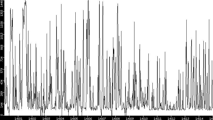 Average Packet Size vs. Time