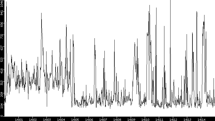Average Packet Size vs. Time
