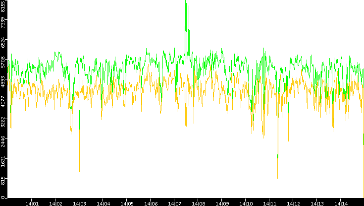 Entropy of Port vs. Time