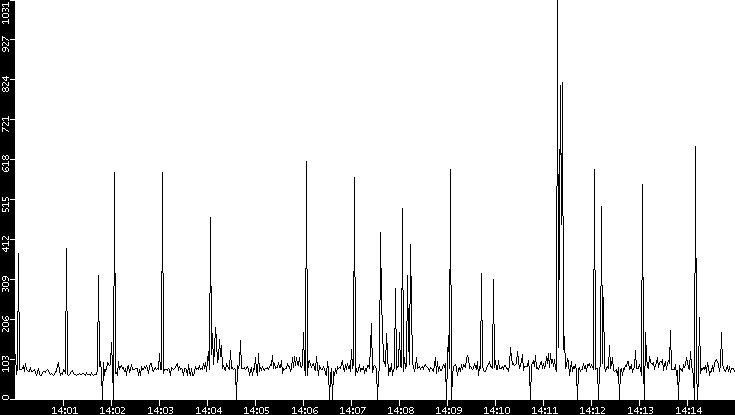Average Packet Size vs. Time