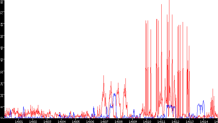 Nb. of Packets vs. Time