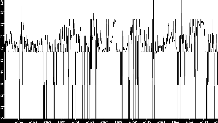 Average Packet Size vs. Time