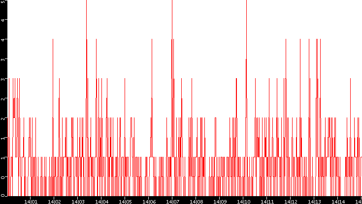Nb. of Packets vs. Time